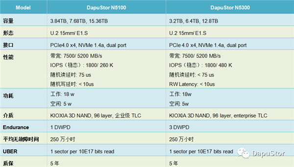 国产企业级PCIe 4.0 SSD发布：首创智能存储、读取破10GB/s